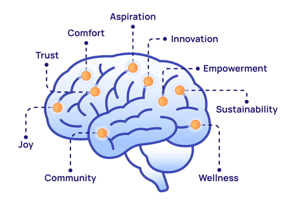 Brain map of Tulia emotional dimensions